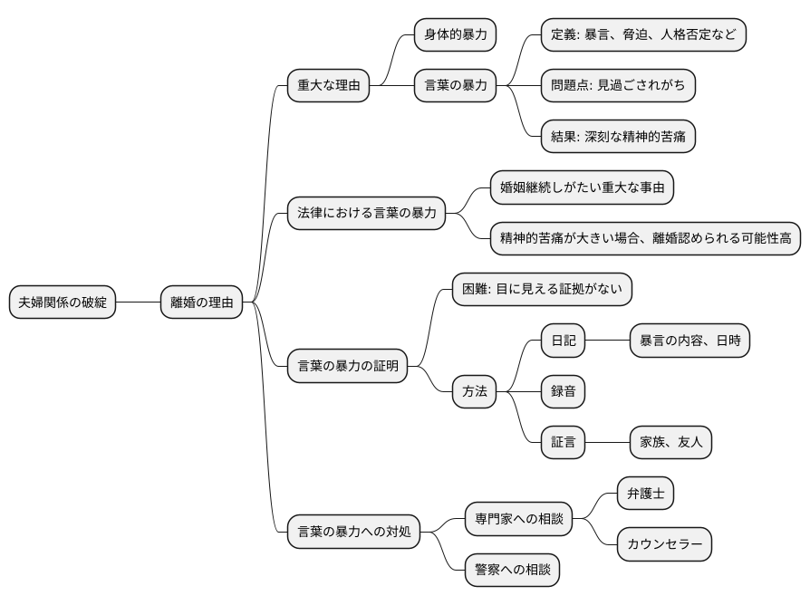 離婚原因としての言葉の暴力