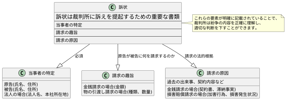 訴状の構成要素