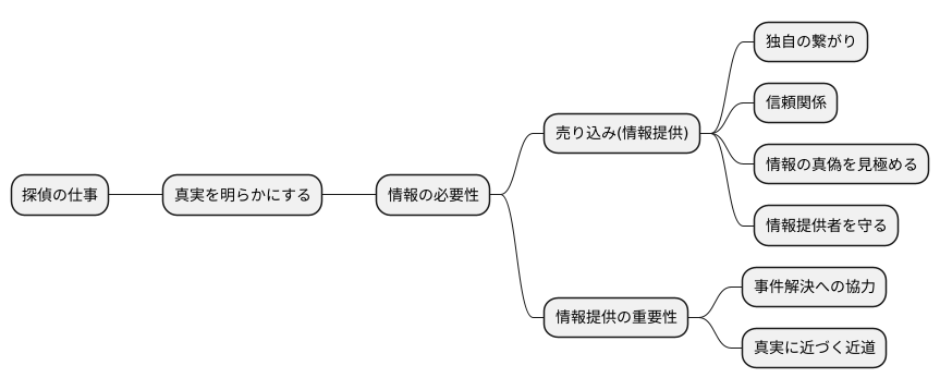 探偵と情報提供
