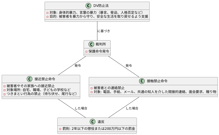 配偶者暴力防止法の適用