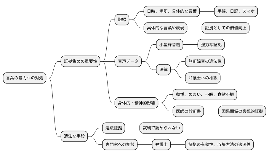 証拠の収集と記録