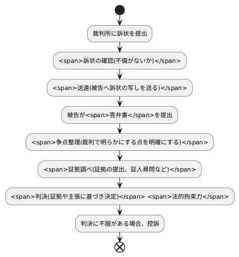 訴状提出後の流れ