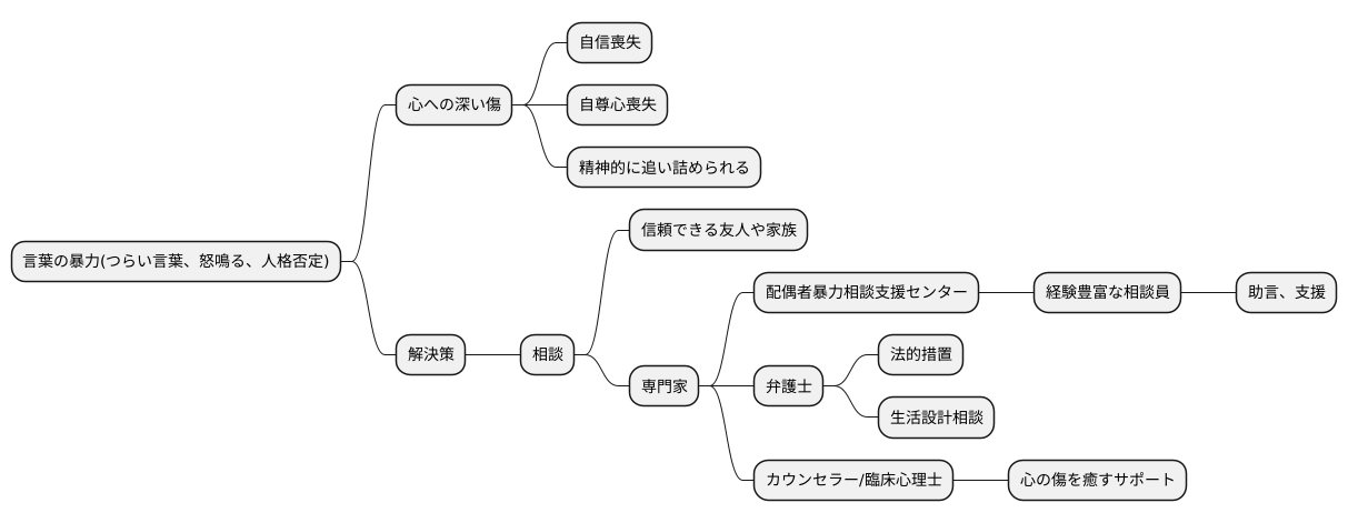専門家への相談