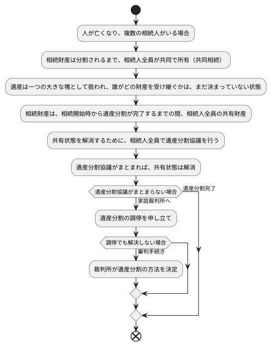 共同相続の概要
