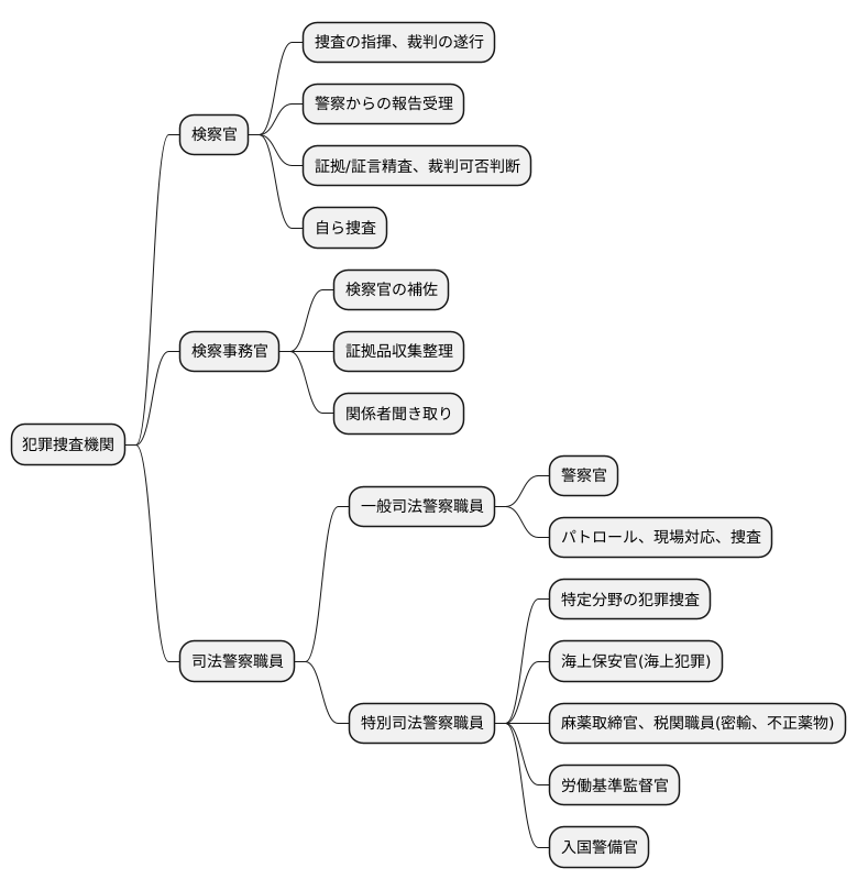 捜査機関の種類