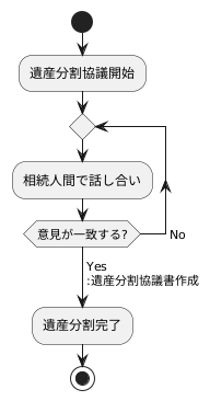 遺産分割の重要性