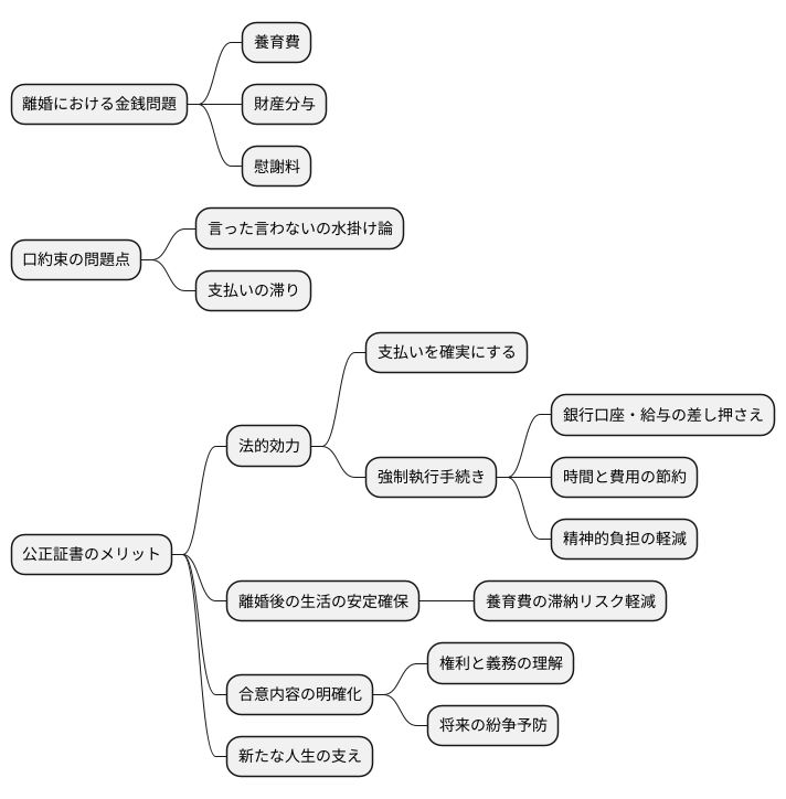 離婚における活用