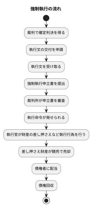 強制執行の手続き
