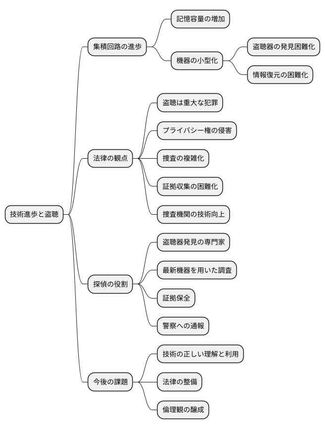 技術の進歩と課題