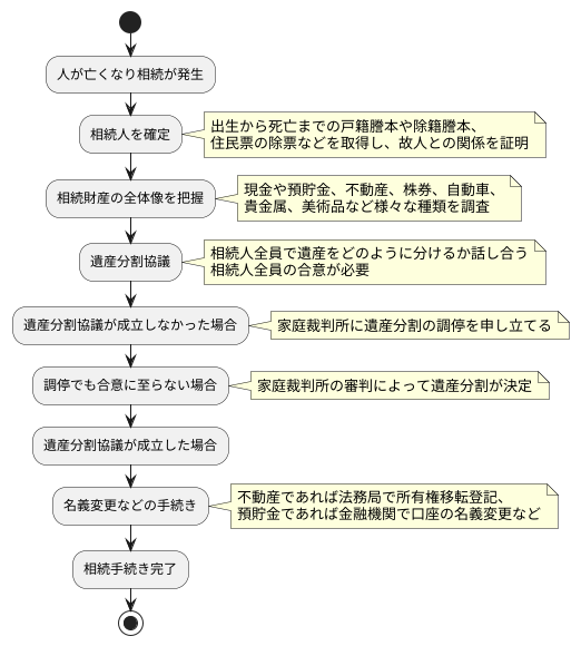 相続手続きの流れ