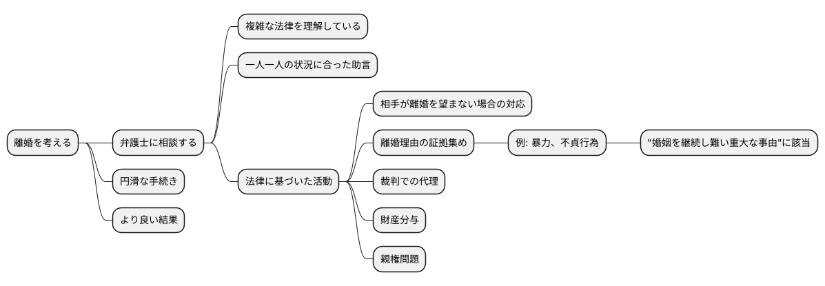 弁護士への相談