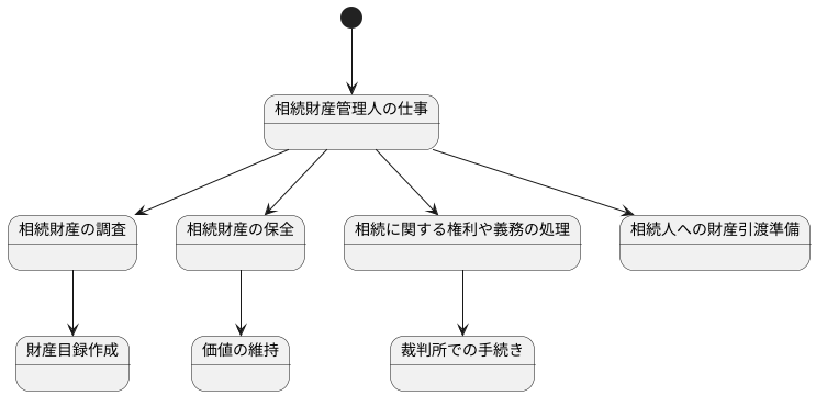 具体的な職務内容