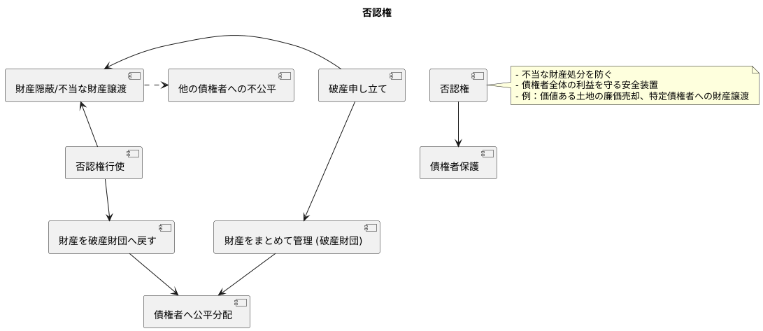 否認権の効果と意義