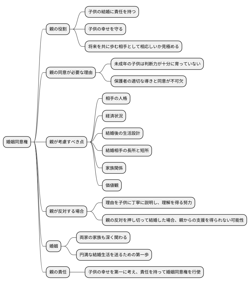 婚姻同意権とは