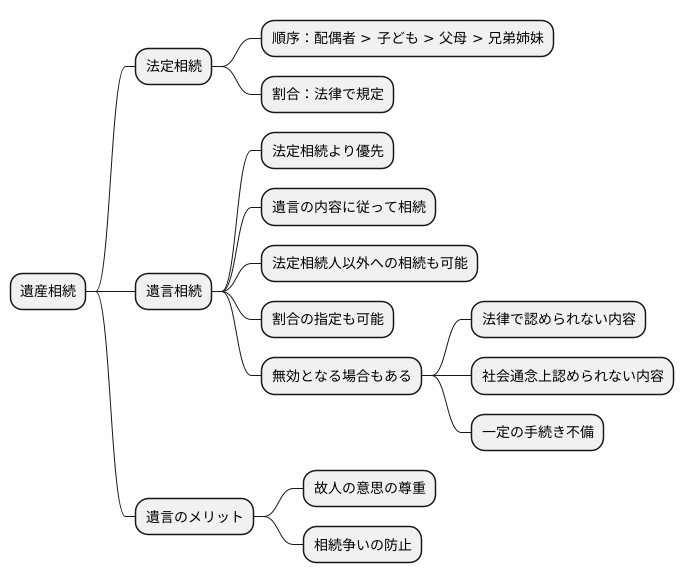 相続と遺言の関係