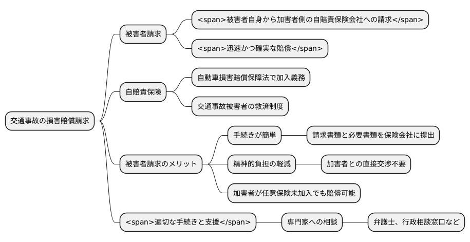 被害者請求とは
