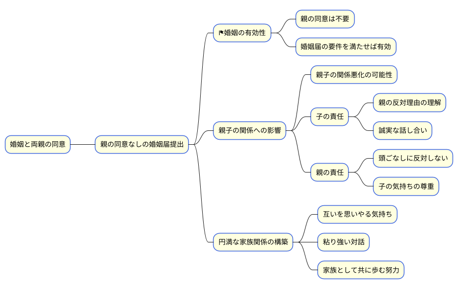 同意なき婚姻の有効性