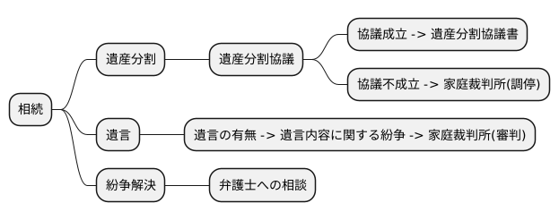 相続をめぐる紛争