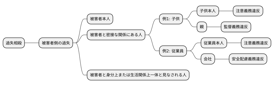 被害者側の過失の考え方