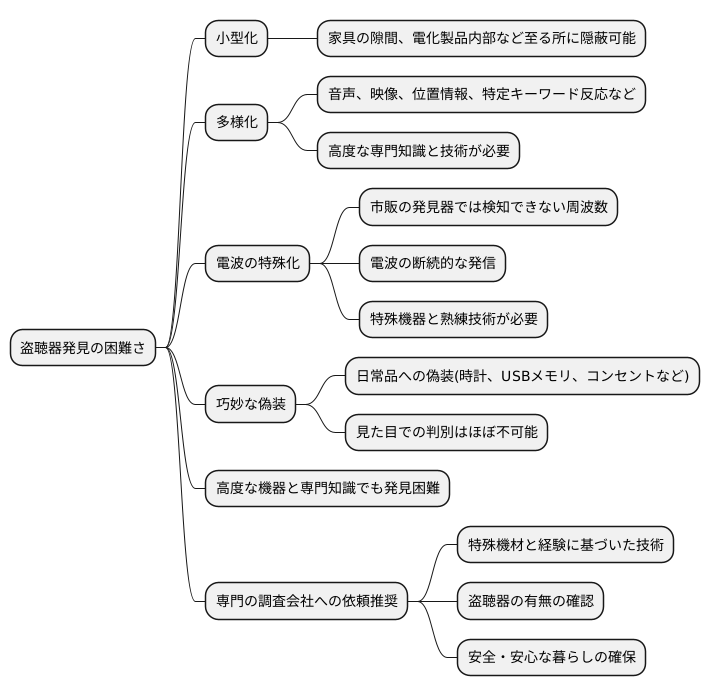 盗聴器発見の難しさ