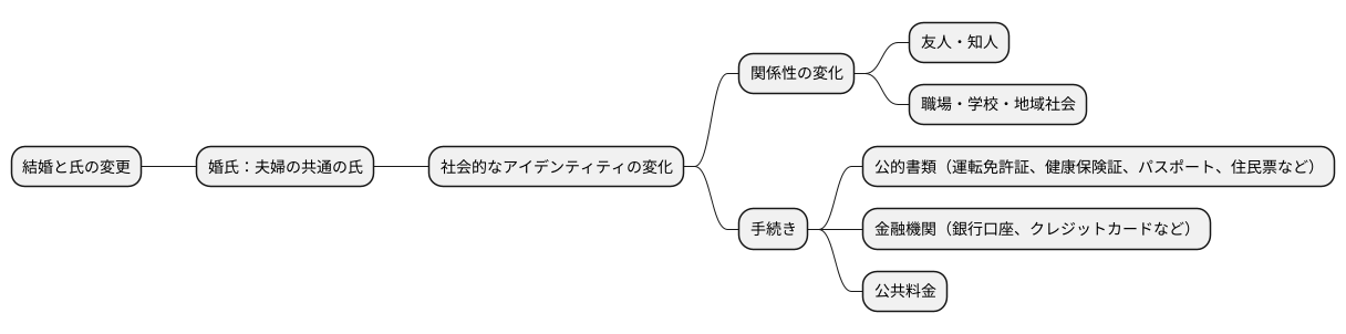結婚時の氏の変更