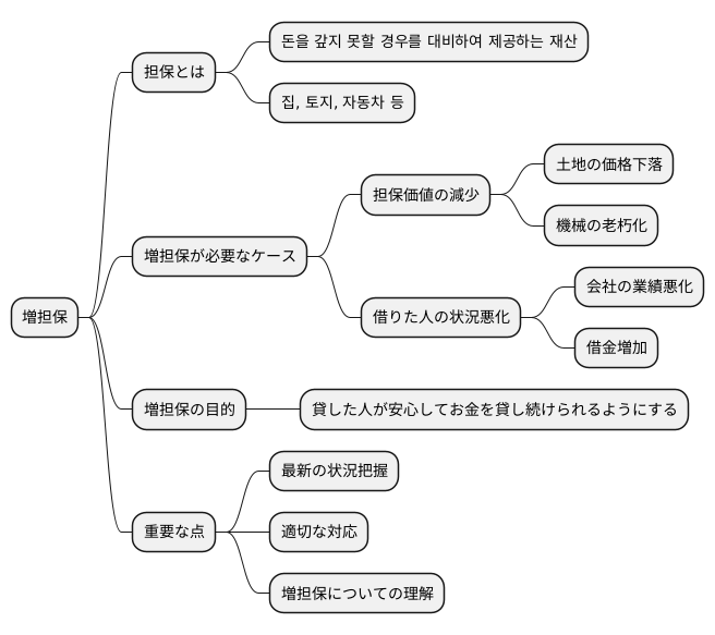 増担保の必要性
