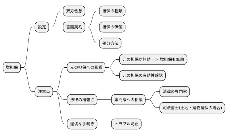 増担保の法的側面