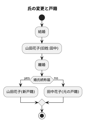 戸籍と氏の変更