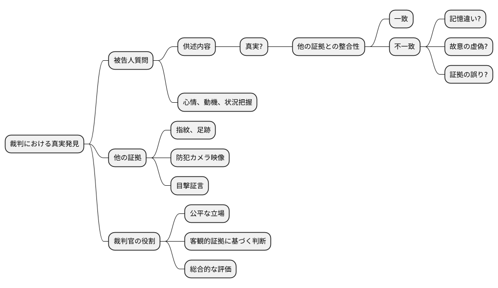 質問と他の証拠との関係