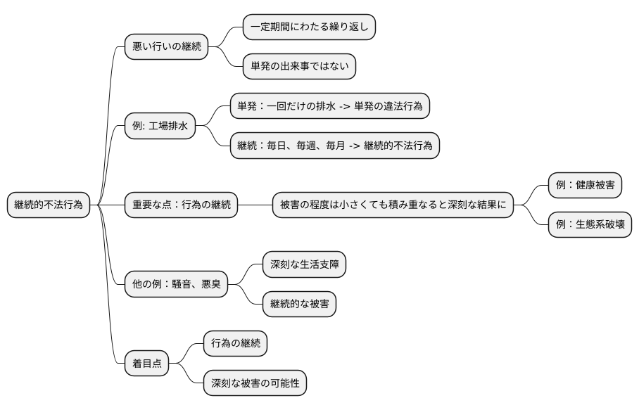 継続的不法行為の定義