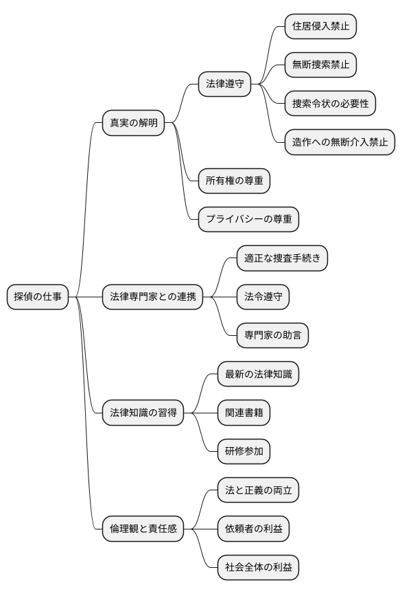 法律と造作：捜査の限界