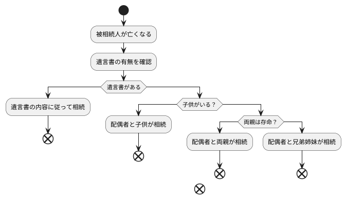 被相続人と相続人の関係