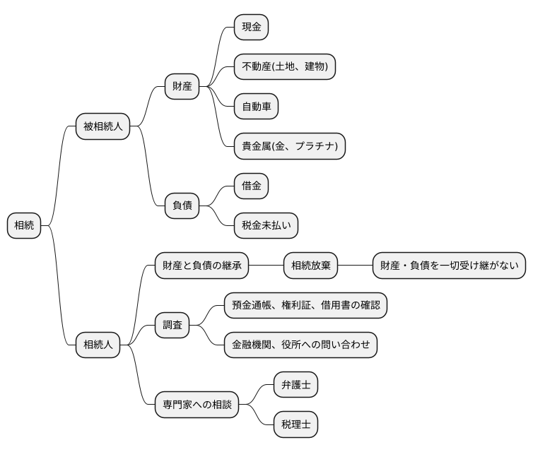 被相続人の権利と義務
