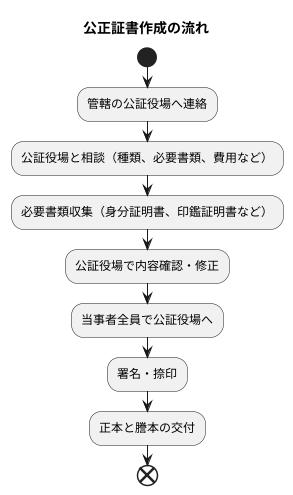 公正証書の作成方法