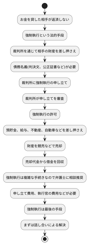 強制執行の手続き