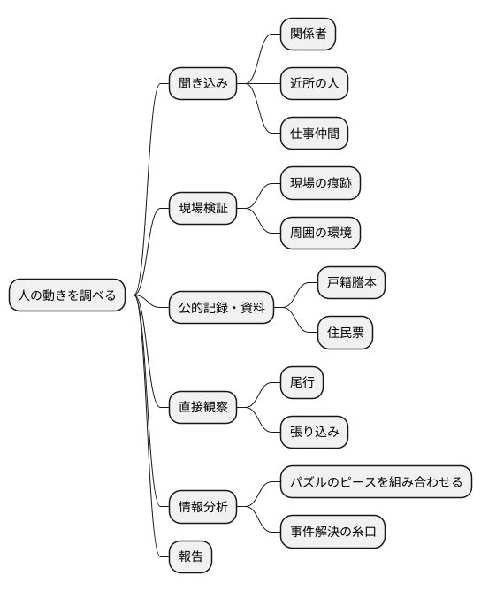 探偵の足取り調査