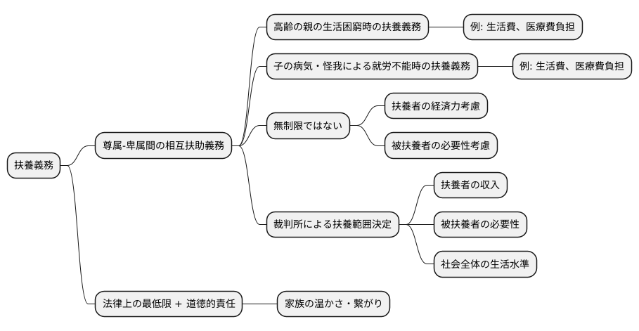 尊属・卑属と扶養