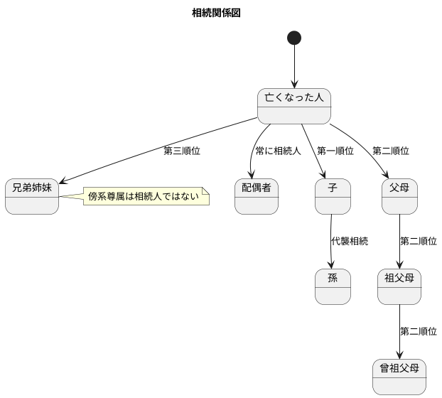 尊属・卑属と相続