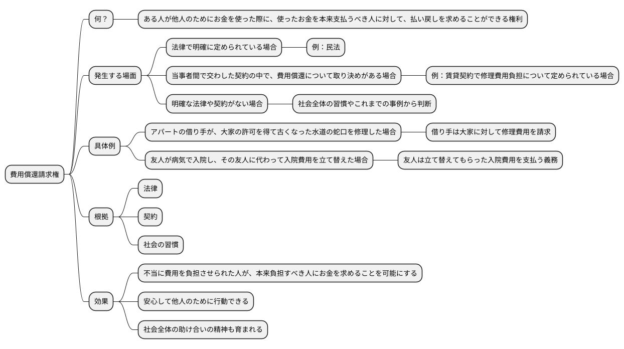 費用償還請求権とは