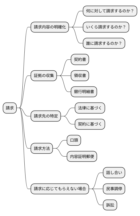 請求の方法