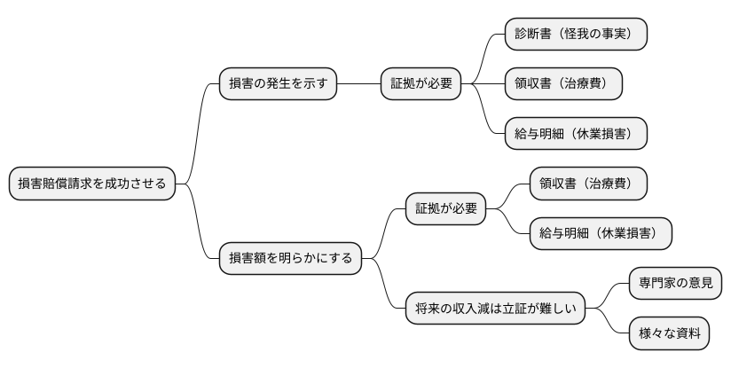 損害賠償請求と立証責任