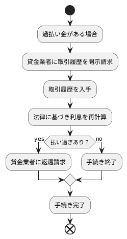 過払い金請求の手続き