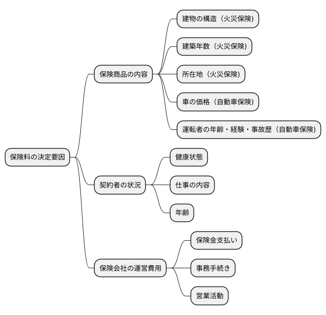 保険料を決める要素