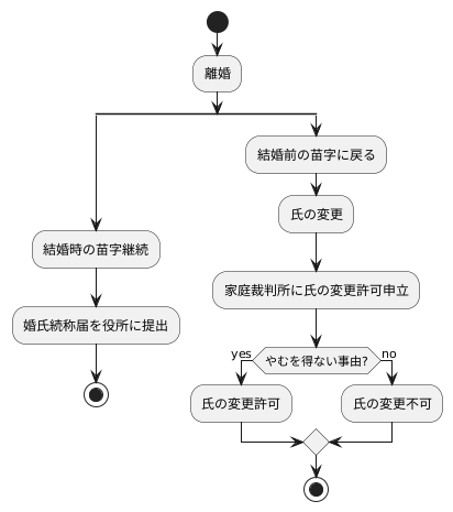 離婚後の氏の変更