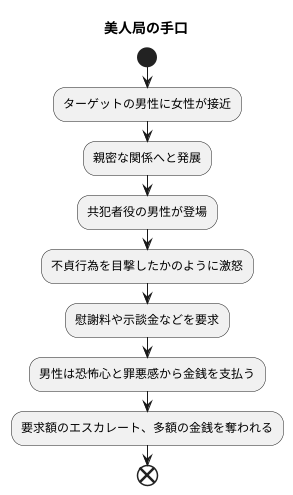 美人局の仕組み