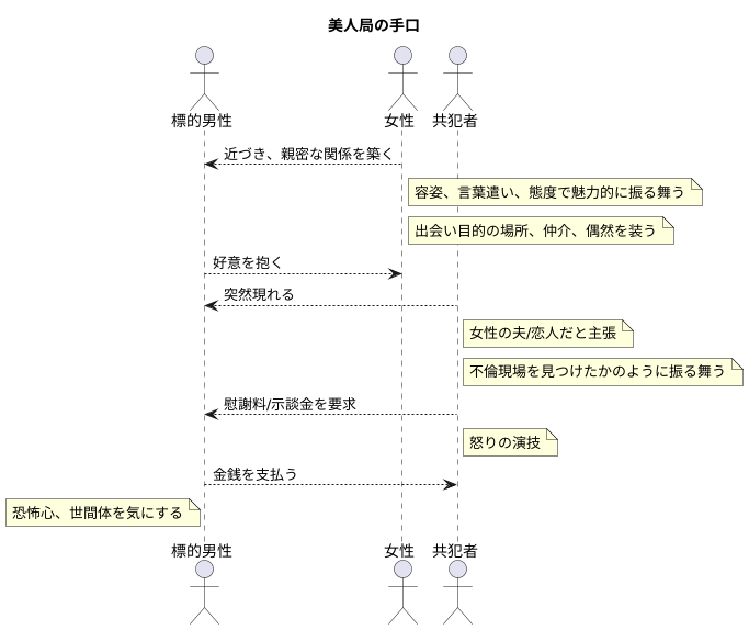 美人局の仕組み