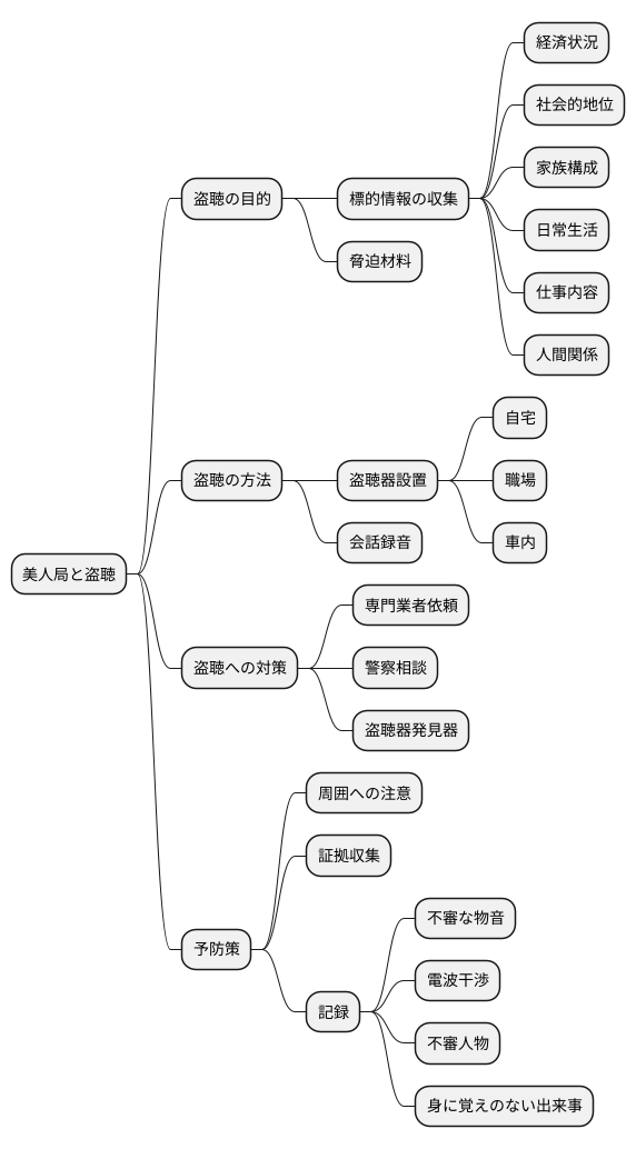 盗聴との関連性