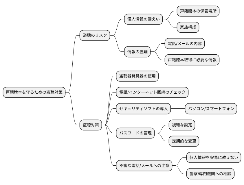 戸籍謄本と盗聴
