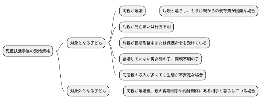 支給対象となる子ども