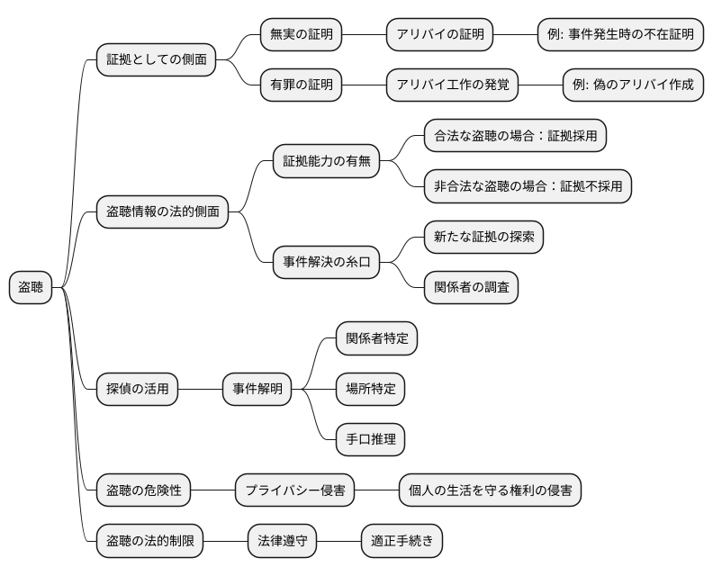 盗聴とアリバイ